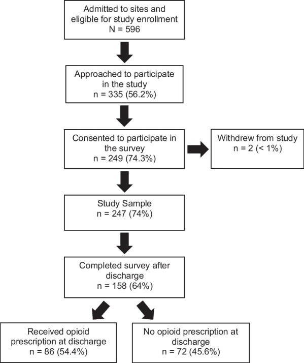 Counseling for opioids prescribed at discharge of hospitalized adolescent trauma patients.