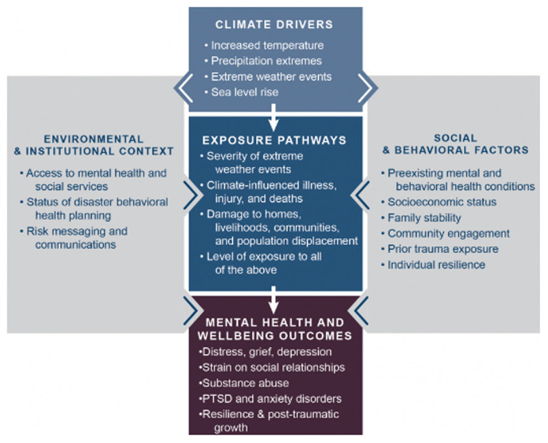 Mental Health Impacts of Climate Change Among Vulnerable Populations Globally: An Integrative Review.