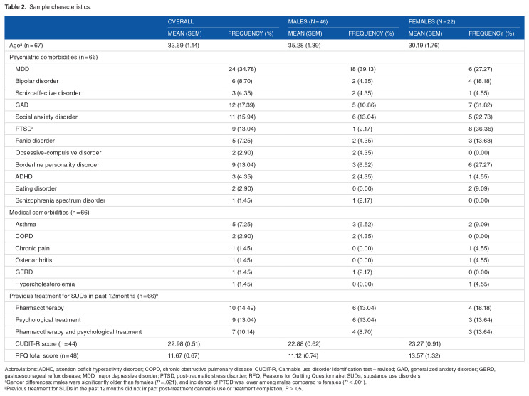 Implementation and Preliminary Evaluation of a 12-Week Cognitive Behavioural and Motivational Enhancement Group Therapy for Cannabis Use Disorder.