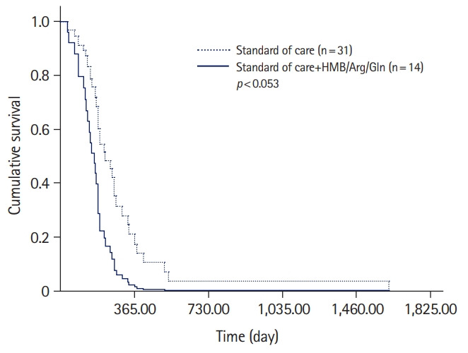 Long-term supplementation with a combination of beta-hydroxy-beta-methylbutyrate, arginine, and glutamine for pressure ulcer in sedentary older adults: a retrospective matched case-control study.