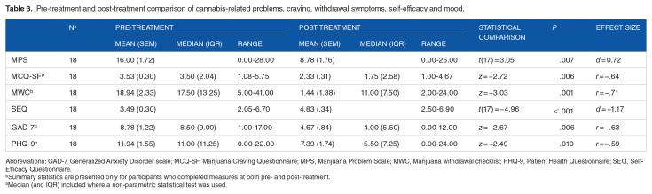 Implementation and Preliminary Evaluation of a 12-Week Cognitive Behavioural and Motivational Enhancement Group Therapy for Cannabis Use Disorder.