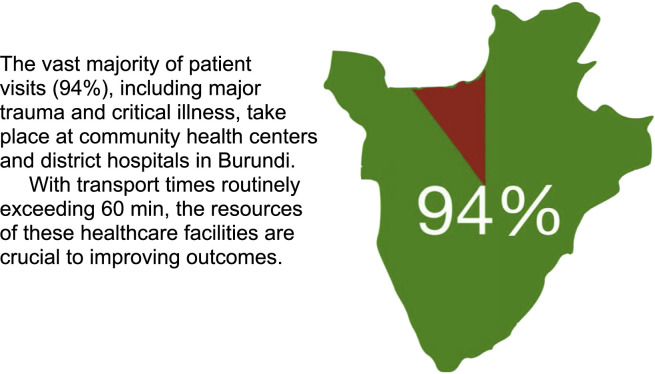 Essential human and material resources for emergency care in the district hospitals of Burundi