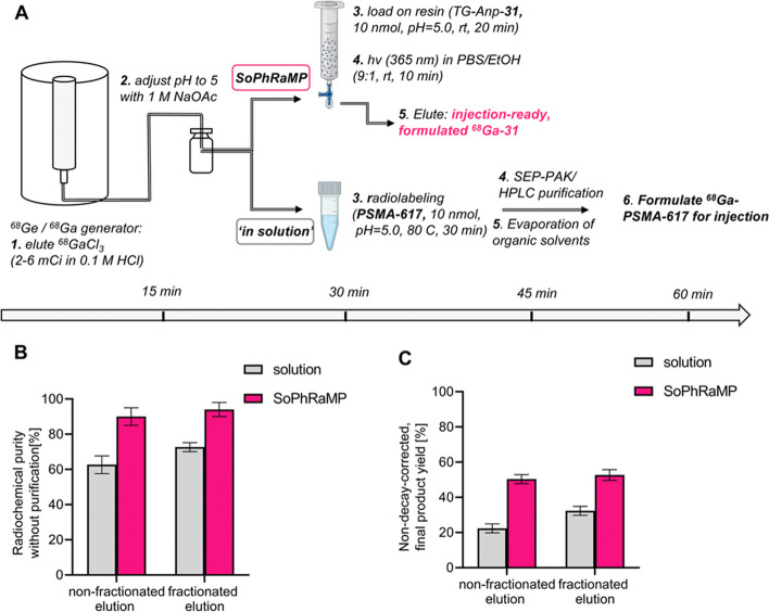 Highlight selection of radiochemistry and radiopharmacy developments by editorial board