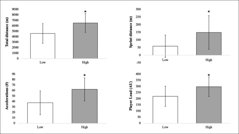 Relationships between external loads, sRPE-load, and self-reported soreness across a men's collegiate soccer season.