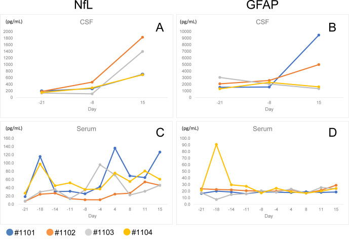 Identifying the dataset to define the optimal timing of histopathological examination for central nervous system toxicity in MPTP-induced Parkinson's disease monkey model.