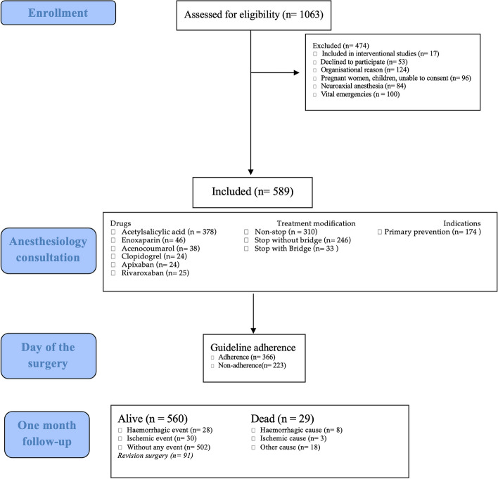 Influence of compliance to antithrombotic agents on perioperative morbidity and mortality.