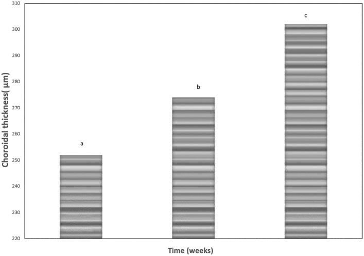 The effect of off-pump coronary bypass graft surgery on subfoveal choroidal thickness, ganglion cell complex, and retinal nerve fiber layer thickness.