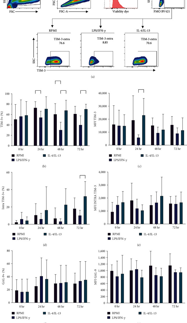 Tim-3 Is Differentially Expressed during Cell Activation and Interacts with the LSP-1 Protein in Human Macrophages.