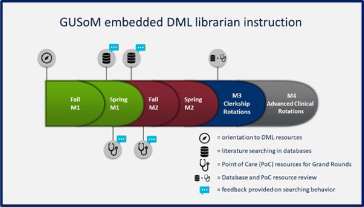 Initial efforts to improve medical student information-seeking behavior with embedded library instruction.