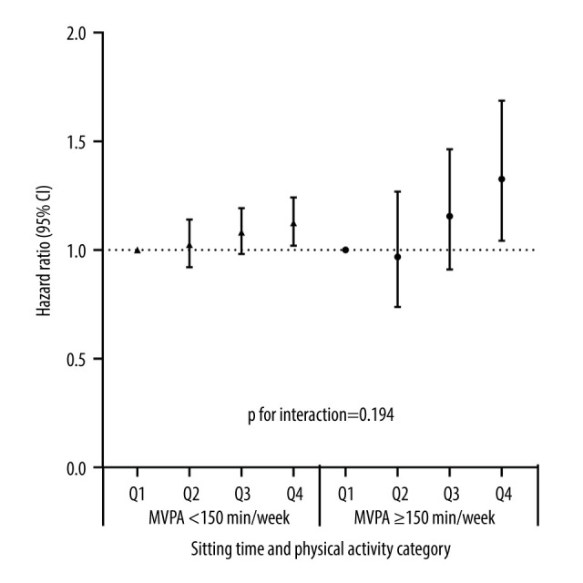 The Impact of Sedentary Behavior on Renal Function Decline in 132,123 Middle Aged and Older Adults: A Nationwide Cohort Study.