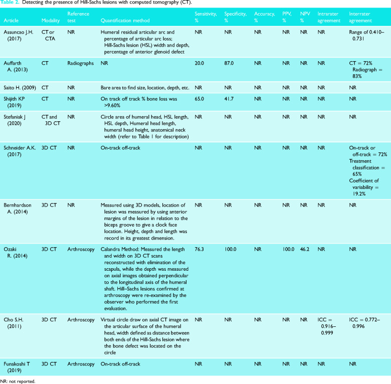 Variability in quantifying the Hill-Sachs lesion: A scoping review.