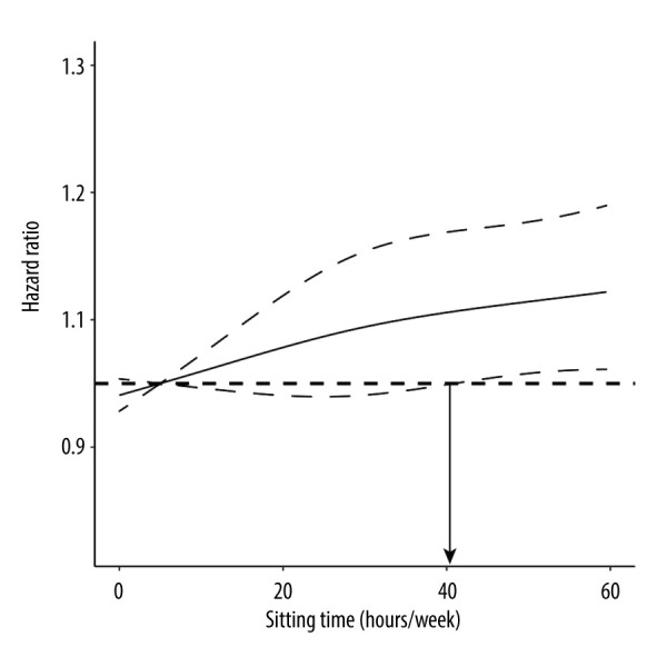 The Impact of Sedentary Behavior on Renal Function Decline in 132,123 Middle Aged and Older Adults: A Nationwide Cohort Study.