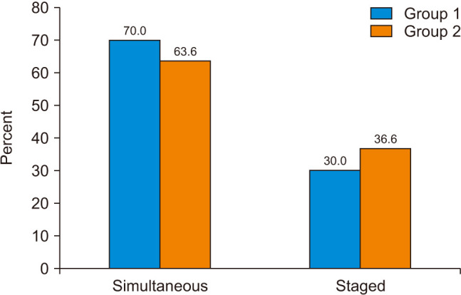 Advantages of Simultaneous Cementless Bilateral Unicondylar Knee Arthroplasty Compared to Staged Surgery.