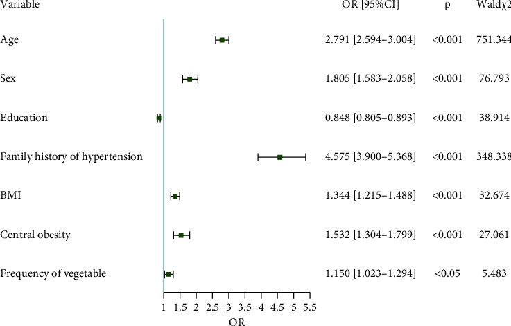 Prevalence of Hypertension and Associated Factors among Residents Aged ≥18 Years in Ganzhou, China: A Cross-Sectional Study.