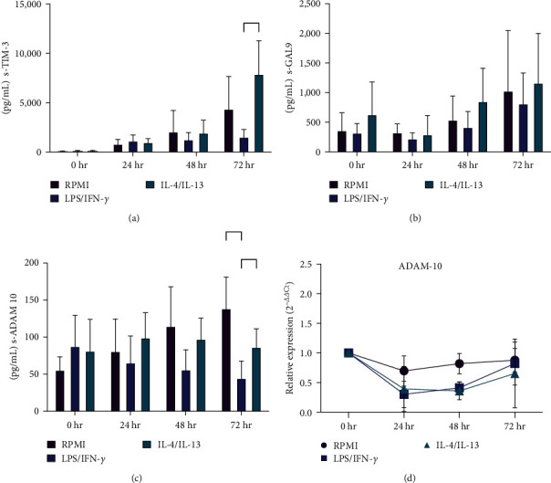 Tim-3 Is Differentially Expressed during Cell Activation and Interacts with the LSP-1 Protein in Human Macrophages.