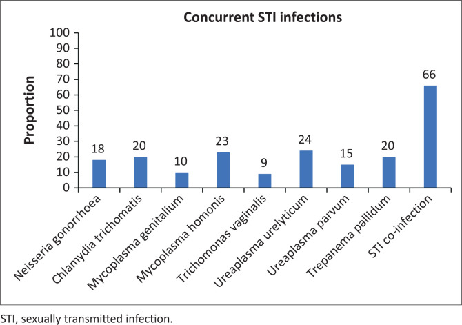 Risk factors for sexually transmitted infections among men who have sex with men.