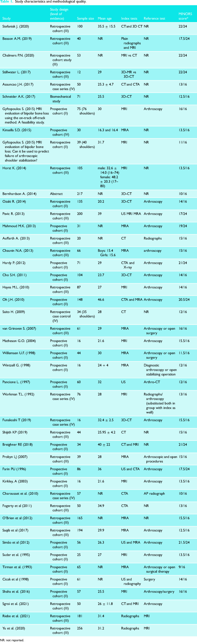 Variability in quantifying the Hill-Sachs lesion: A scoping review.