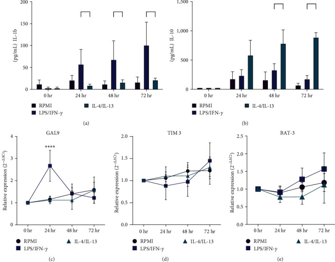 Tim-3 Is Differentially Expressed during Cell Activation and Interacts with the LSP-1 Protein in Human Macrophages.