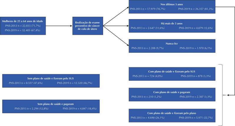 Papanicolaou test in Brazil: analysis of the National Health Survey of 2013 and 2019.