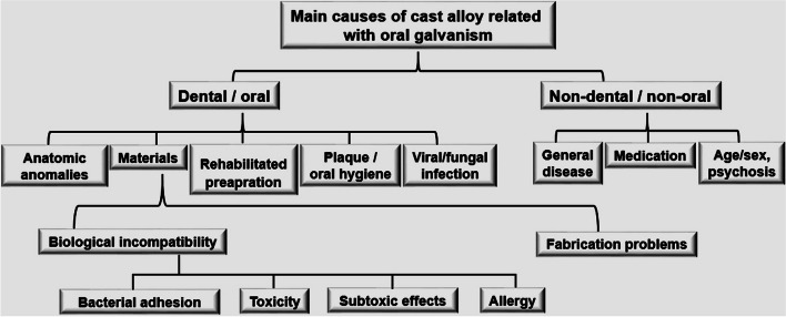 Oral galvanism related to dental implants.