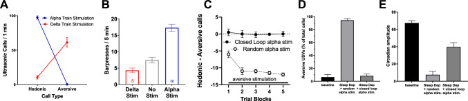 A prefrontal cortex alpha/delta switch controls the transition from positive to negative affective states.