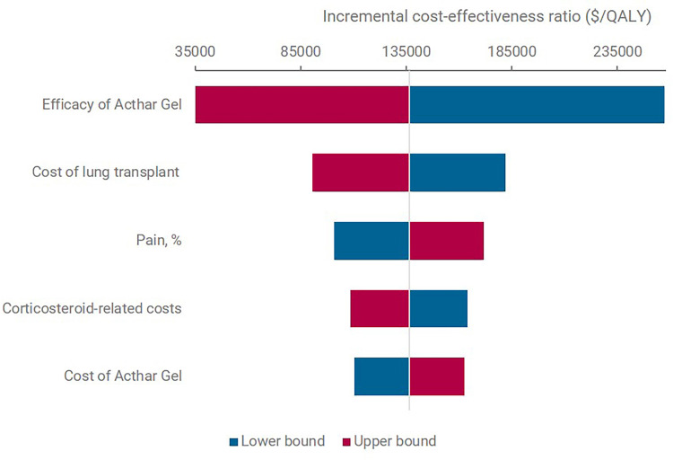 Cost-Effectiveness of Acthar Gel versus Standard of Care for the Treatment of Advanced Symptomatic Sarcoidosis.