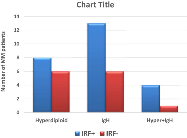 Clinical Relevance of Interferon Regulatory Family-4 (IRF4) Expression in Newly Diagnosed Patients with Multiple Myeloma.