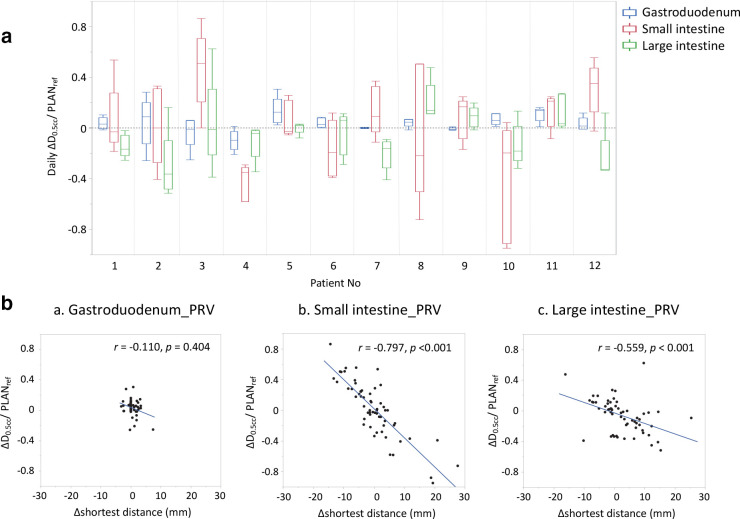 Predicting the daily gastrointestinal doses of stereotactic body radiation therapy for pancreatic cancer based on the shortest distance between the tumor and the gastrointestinal tract using daily computed tomography images.