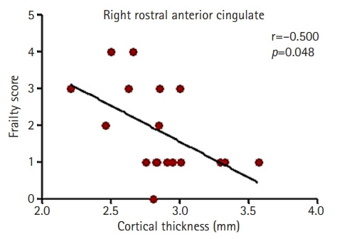 Cortical thickness of the rostral anterior cingulate gyrus is associated with frailty in patients with end-stage renal disease undergoing hemodialysis in Korea: a cross-sectional study.