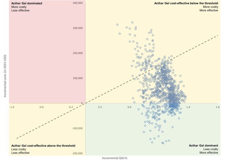 Cost-Effectiveness of Acthar Gel versus Standard of Care for the Treatment of Advanced Symptomatic Sarcoidosis.