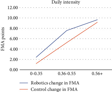 Effectiveness of Robotics in Stroke Rehabilitation to Accelerate Upper Extremity Function: Systematic Review.