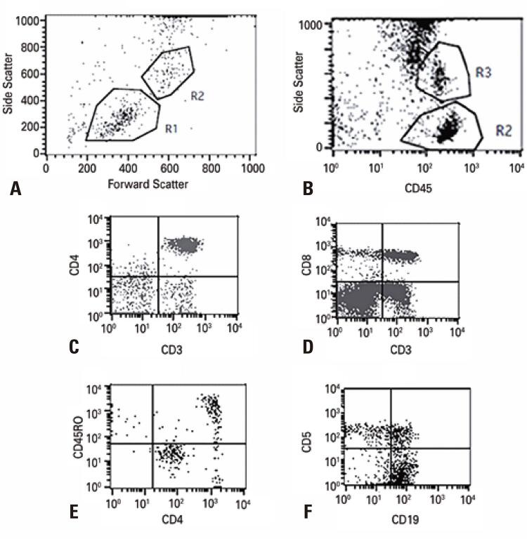 Determining reference ranges for immunological cells of healthy indigenous individuals from a region in Brazil.