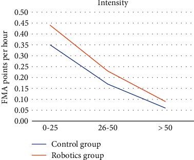 Effectiveness of Robotics in Stroke Rehabilitation to Accelerate Upper Extremity Function: Systematic Review.