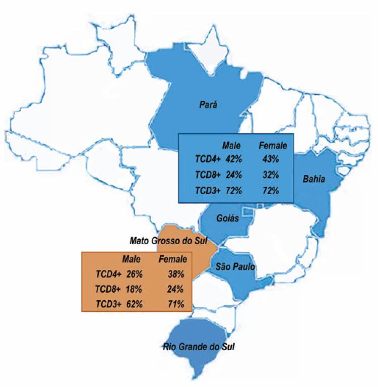 Determining reference ranges for immunological cells of healthy indigenous individuals from a region in Brazil.