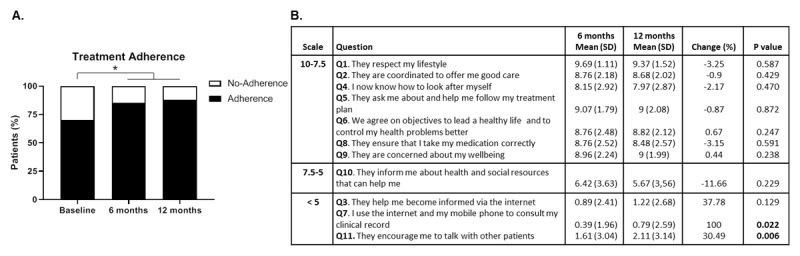 Innovative Health and Social Integrated Care Model Effectiveness to Improve Quality Care for Chronic Patients: A Single Group Assignment Clinical Trial.