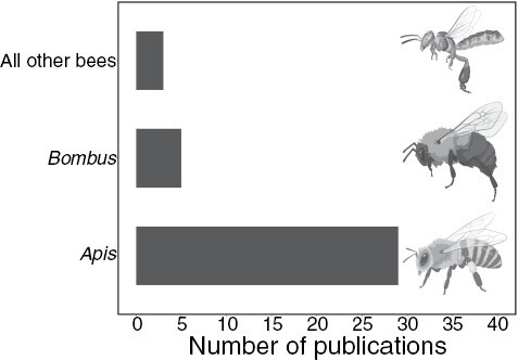 Weak evidence base for bee protective pesticide mitigation measures.