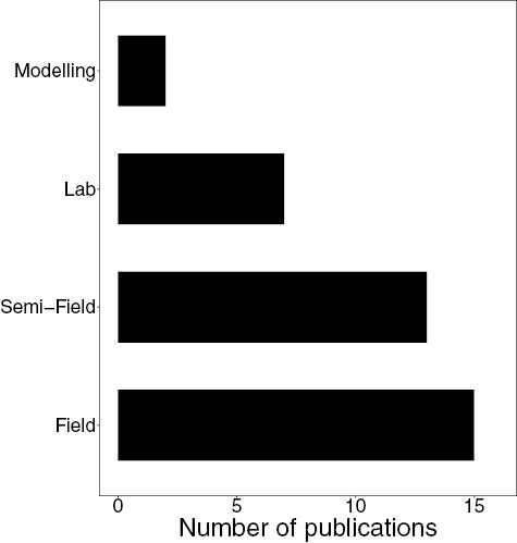 Weak evidence base for bee protective pesticide mitigation measures.