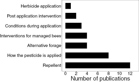 Weak evidence base for bee protective pesticide mitigation measures.