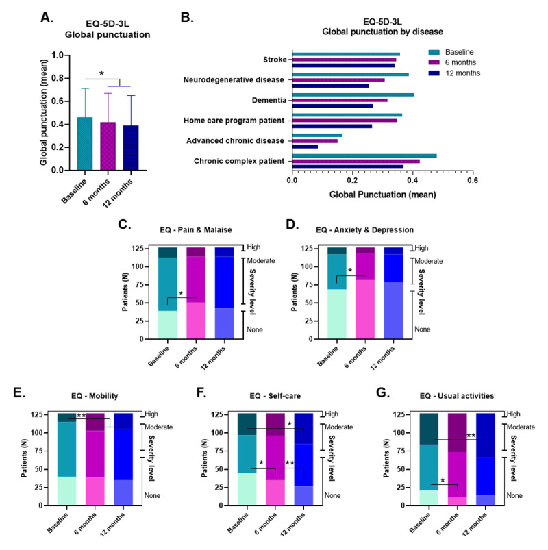 Innovative Health and Social Integrated Care Model Effectiveness to Improve Quality Care for Chronic Patients: A Single Group Assignment Clinical Trial.