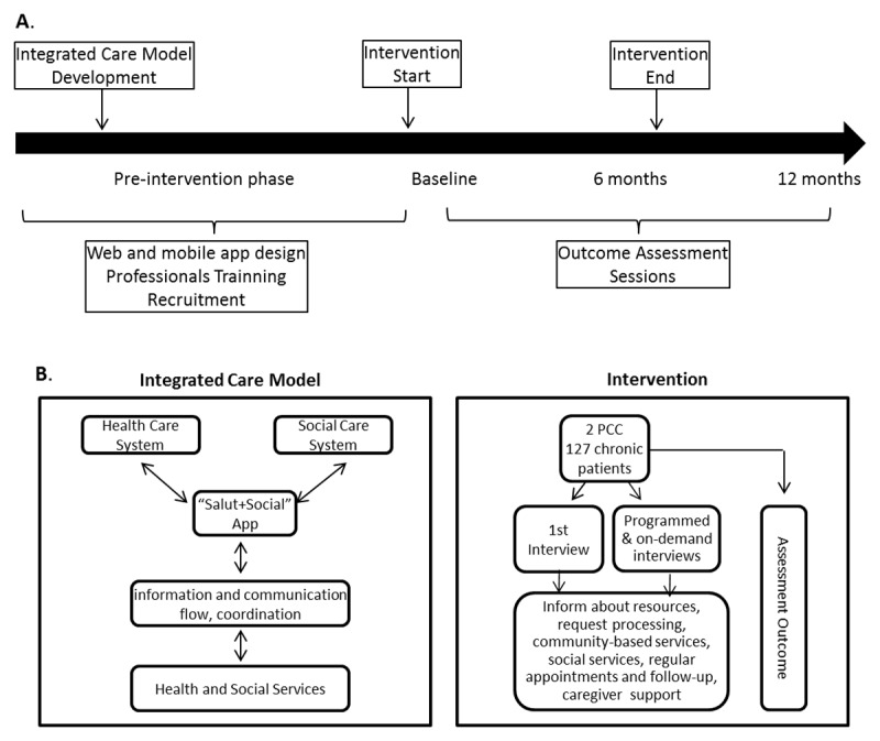 Innovative Health and Social Integrated Care Model Effectiveness to Improve Quality Care for Chronic Patients: A Single Group Assignment Clinical Trial.