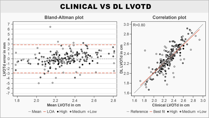 Deep learning for automated left ventricular outflow tract diameter measurements in 2D echocardiography.