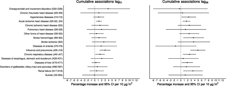 Short-term exposure to PM<sub>2.5</sub> and 1.5 million deaths: a time-stratified case-crossover analysis in the Mexico City Metropolitan Area.