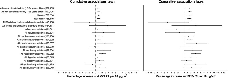 Short-term exposure to PM<sub>2.5</sub> and 1.5 million deaths: a time-stratified case-crossover analysis in the Mexico City Metropolitan Area.