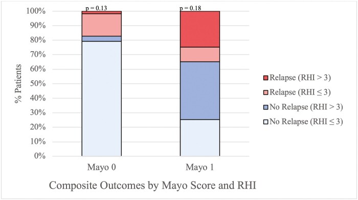 Histologic Inflammation can Predict Future Clinical Relapse in Ulcerative Colitis Patients in Endoscopic Remission.