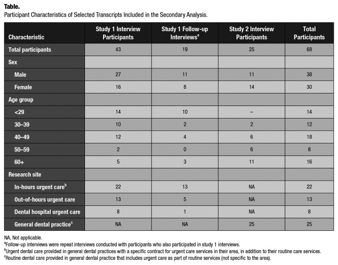 Is Dichotomization into Regular versus Irregular Dental Attenders Valid? A Qualitative Analysis.