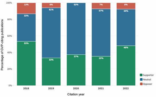 Relevance of national, regional and global virome projects on pandemics prediction, prevention, and control: a social network analysis of GVP-citing articles.