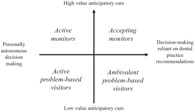 Is Dichotomization into Regular versus Irregular Dental Attenders Valid? A Qualitative Analysis.