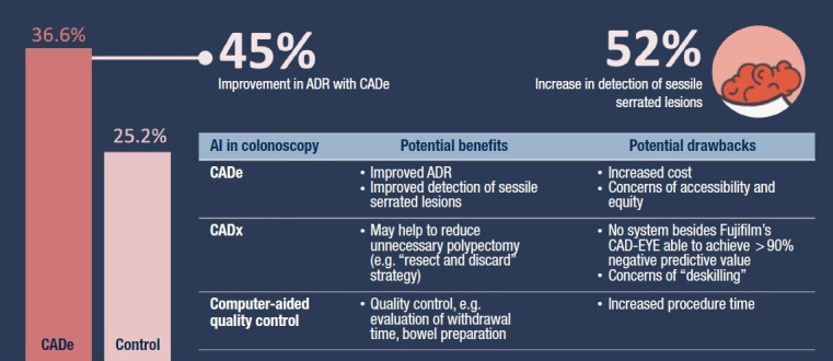 The imitation game: a review of the use of artificial intelligence in colonoscopy, and endoscopists' perceptions thereof.