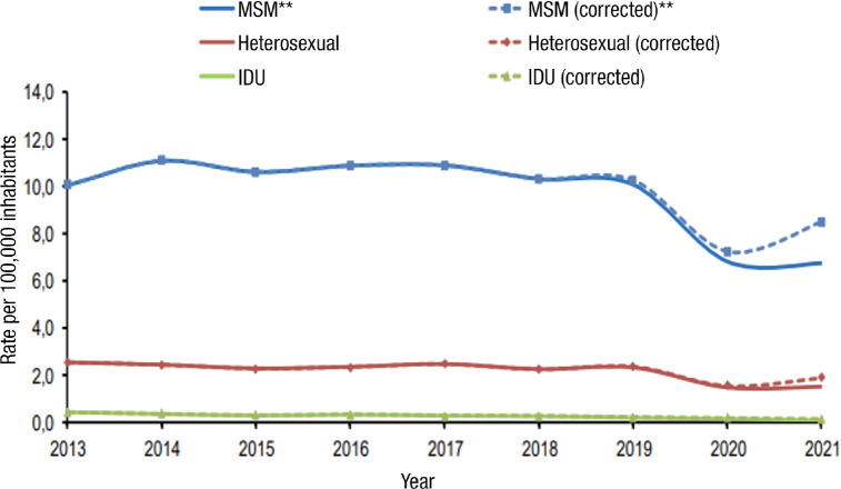 Sexually transmitted infections in Spain: Current status.