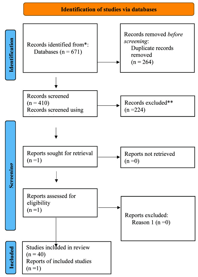 Intersecting epidemics: COVID-19 and HIV in sub-Saharan Africa. A systematic review (2020-2022).